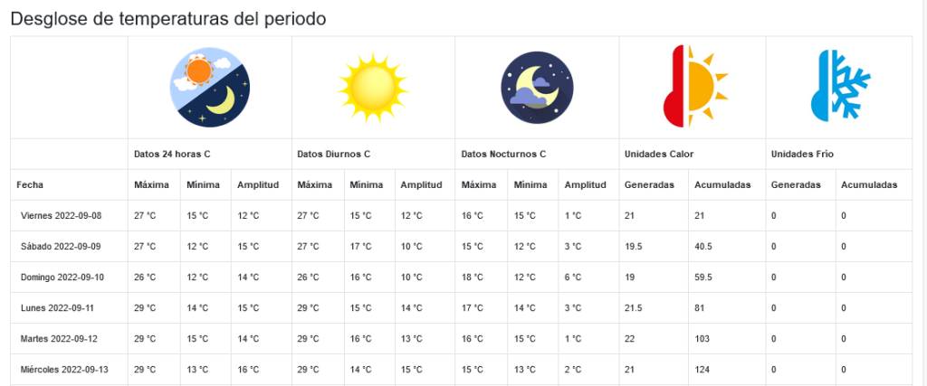 ¿Para que sirve en la práctica conocer la temperatura de mi campo